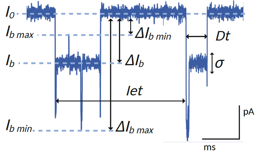 Annotated ionic-current trace showing blockade amplitude, dwell time and current fluctuations